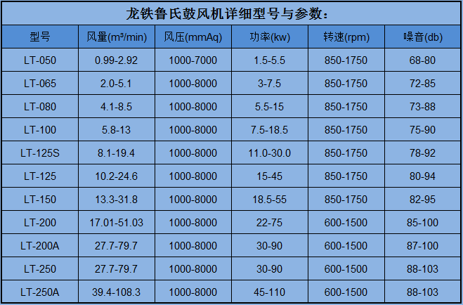 魯氏鼓風(fēng)機(jī)型號(hào)參數(shù)