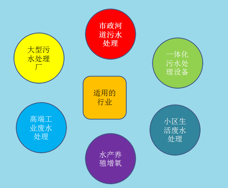 龍鐵沉水式鼓風(fēng)機使用行業(yè)