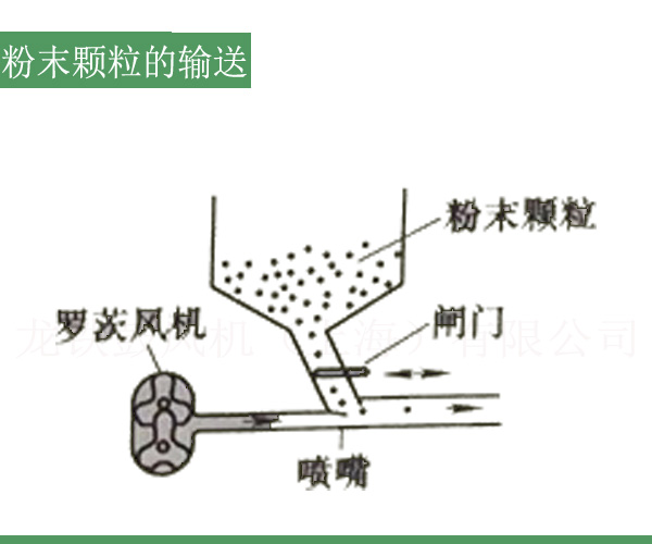 粉末顆粒輸送羅茨風(fēng)機.jpg